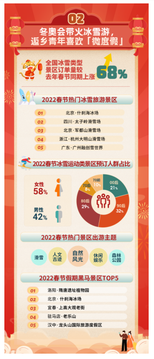 返乡过年就地旅行特点_2022春节旅行消费趋势_冬奥会门票